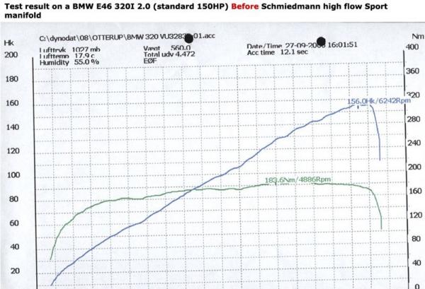 HIgh Flow Fächerkrümmer inklusive 300 Zeller Euro3D4 Sportkatalysatoren passend für BMW 3er E46 mit M52/M54